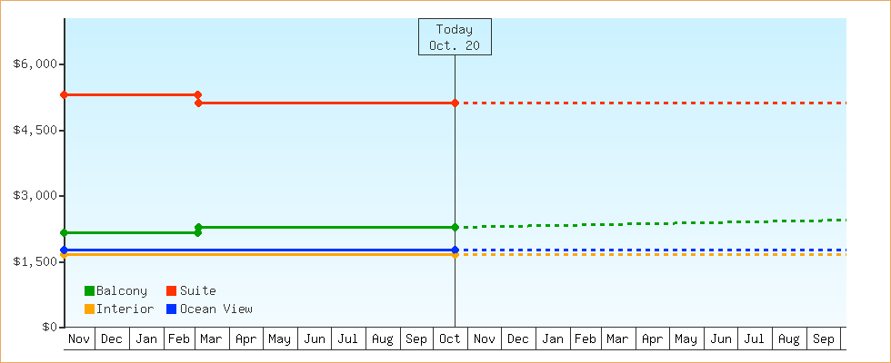 Price Graphs
