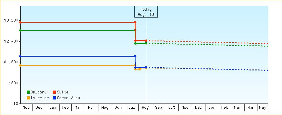 Price Graphs