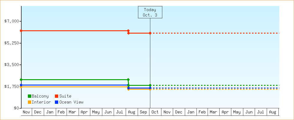 Price Graphs