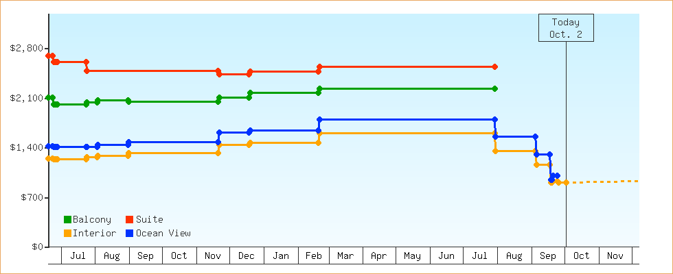 Price Graphs