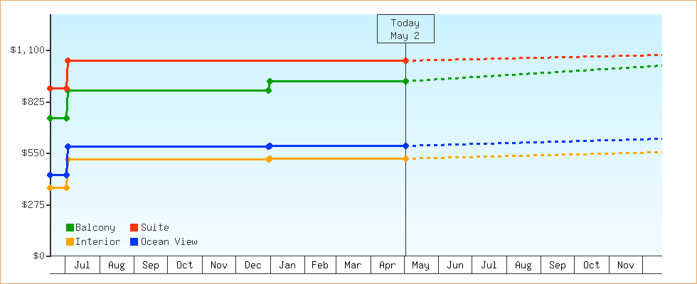 Price Graphs