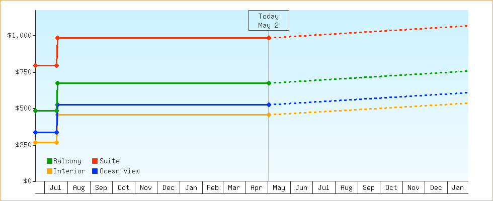 Price Graphs