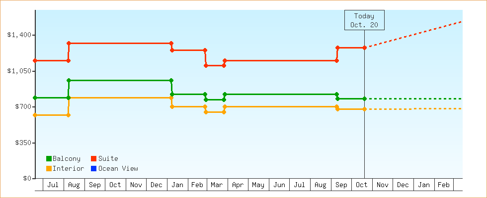 Price Graphs