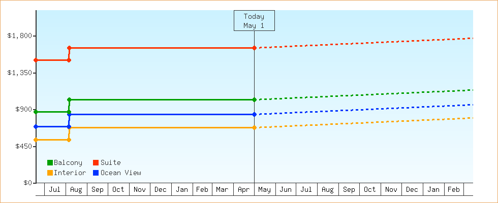 Price Graphs