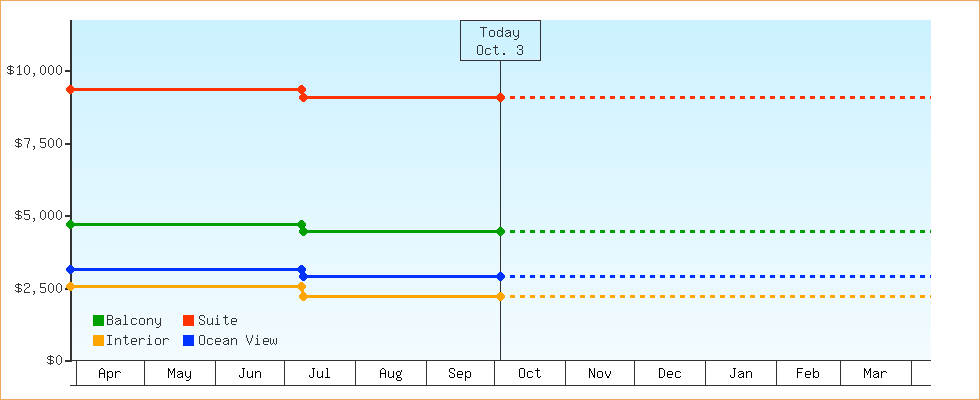 Price Graphs