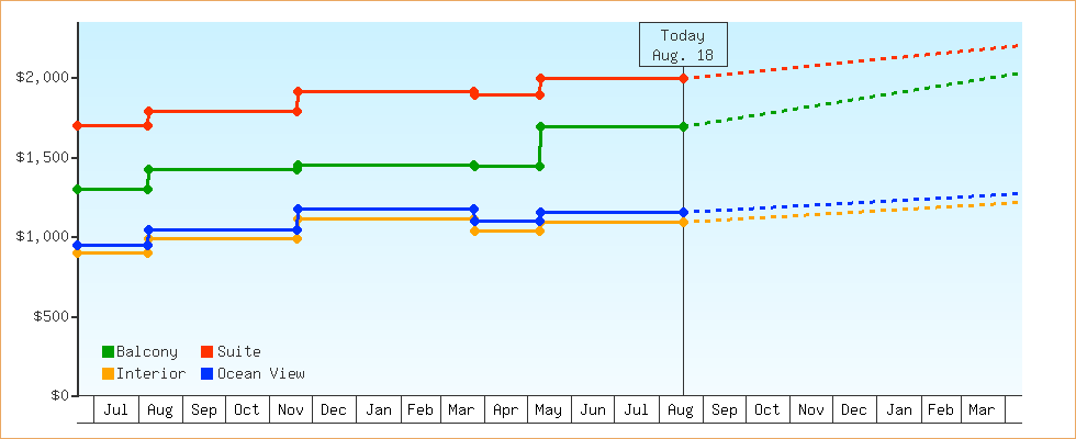 Price Graphs