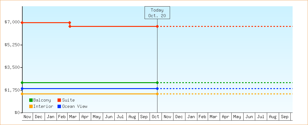 Price Graphs