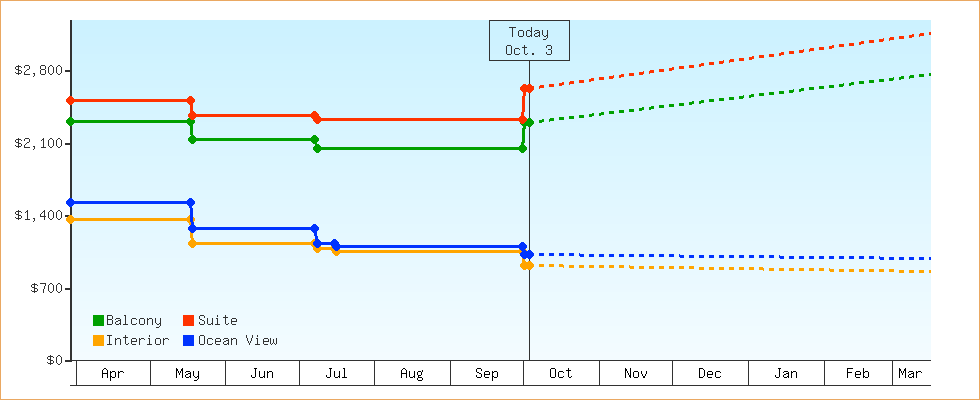 Price Graphs