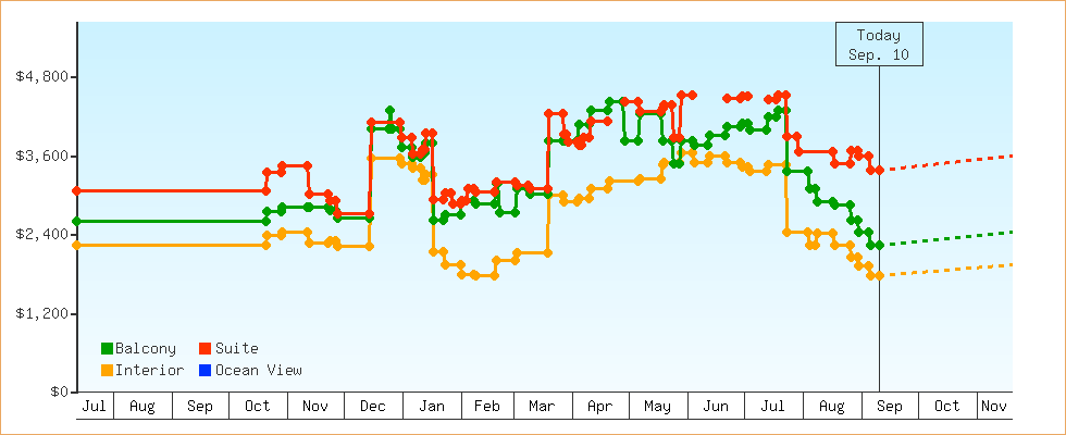 Price Graphs