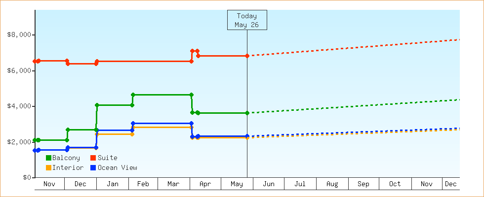 Price Graphs
