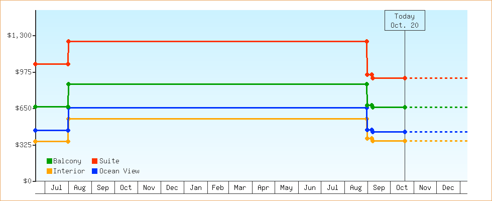 Price Graphs