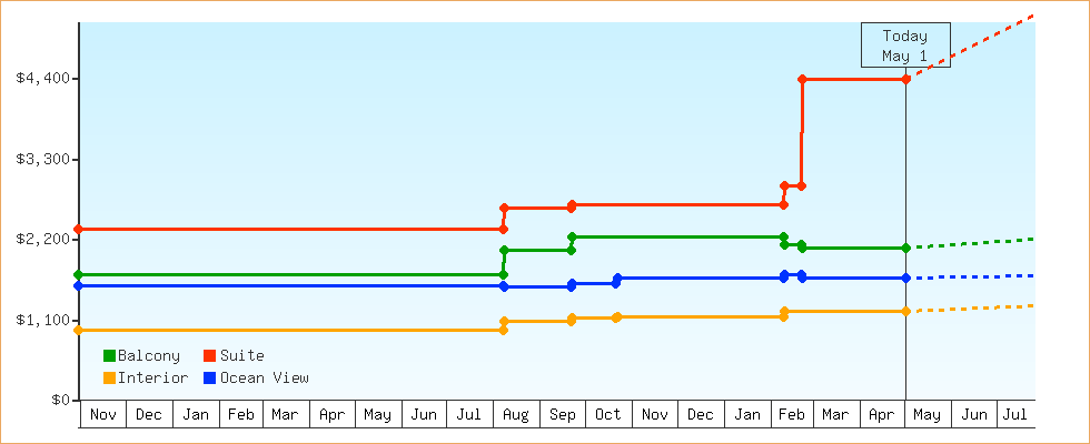 Price Graphs