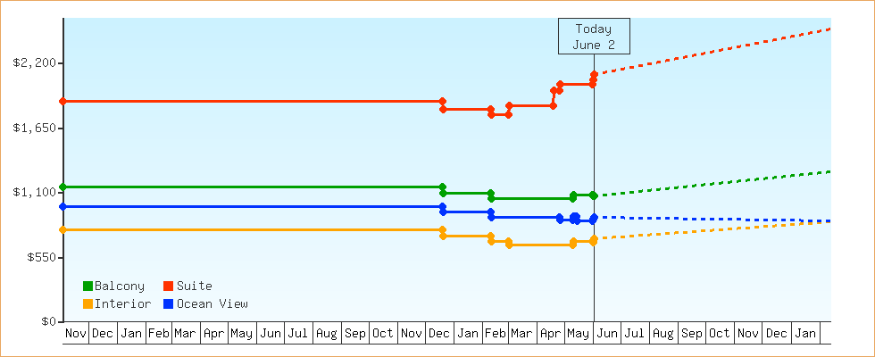 Price Graphs