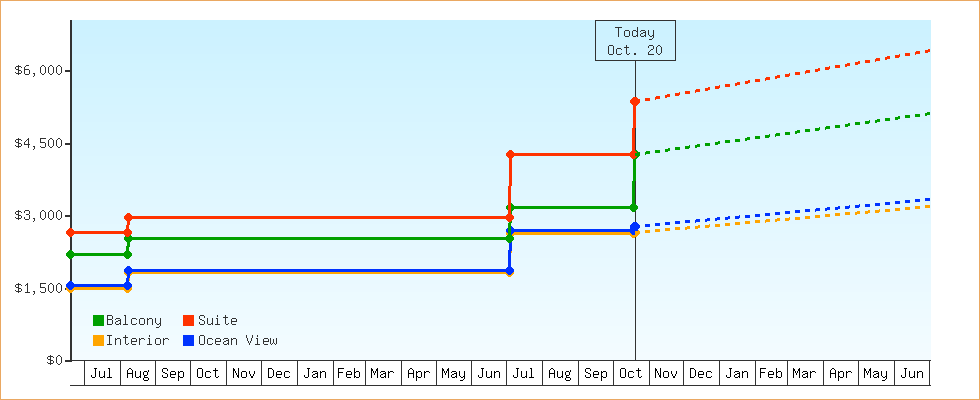 Price Graphs