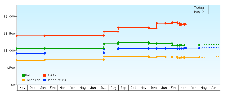 Price Graphs
