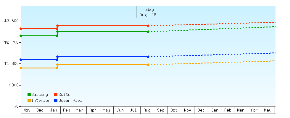 Price Graphs