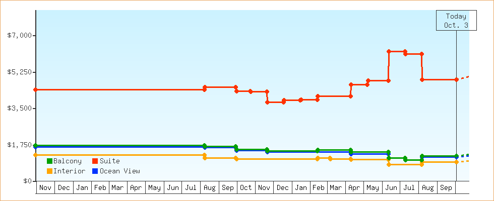 Price Graphs