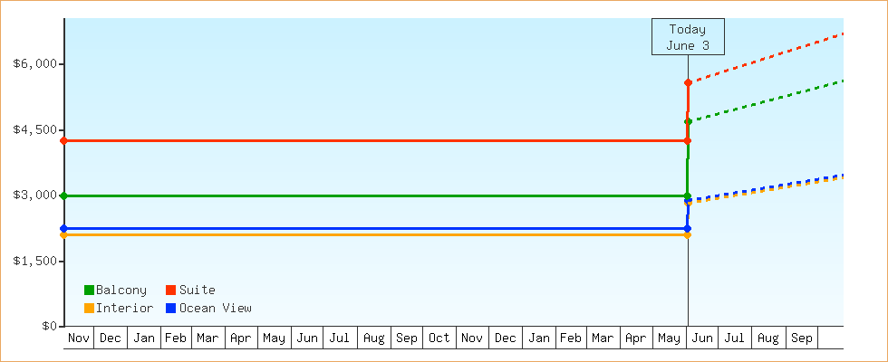 Price Graphs
