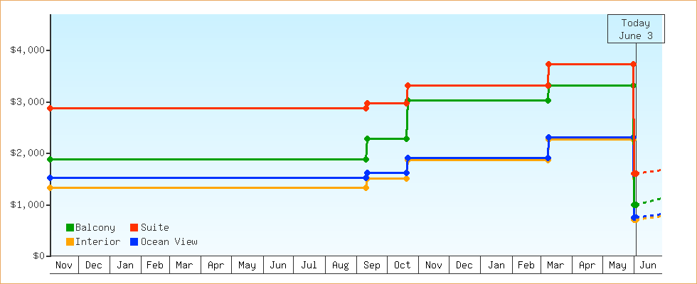 Price Graphs