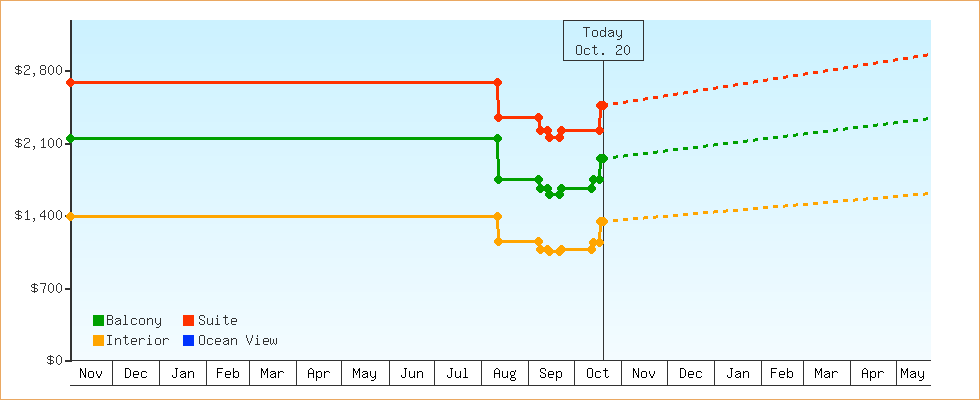 Price Graphs