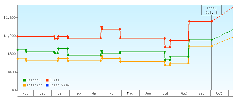 Price Graphs