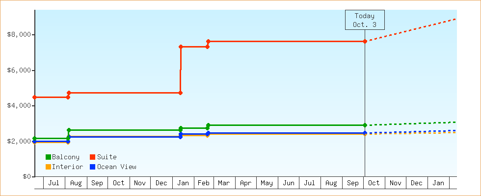 Price Graphs
