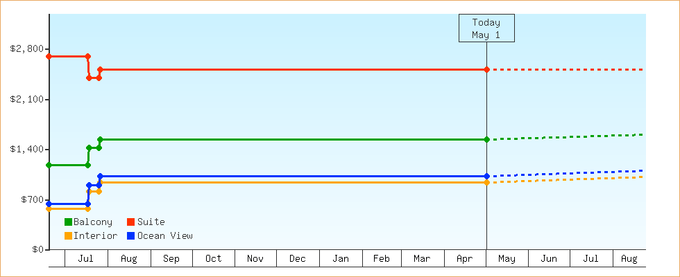 Price Graphs