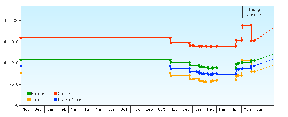 Price Graphs