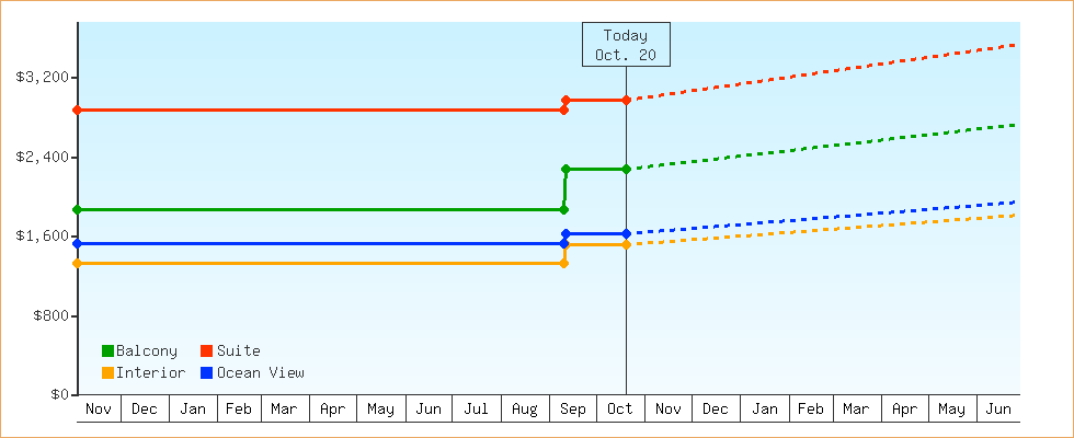 Price Graphs