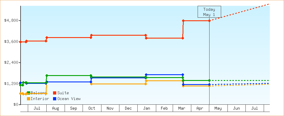 Price Graphs