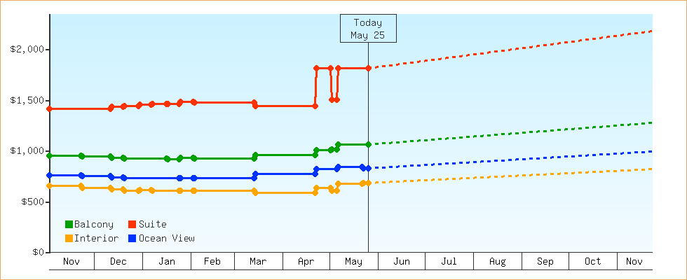 Price Graphs