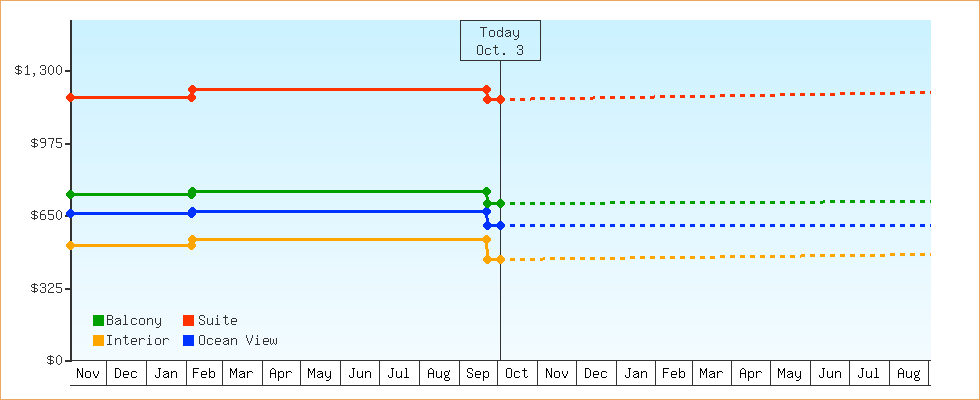 Price Graphs