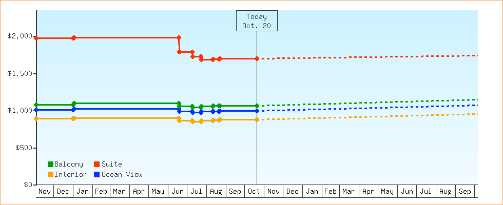 Price Graphs