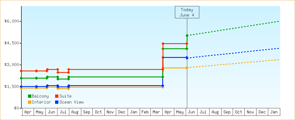 Price Graphs