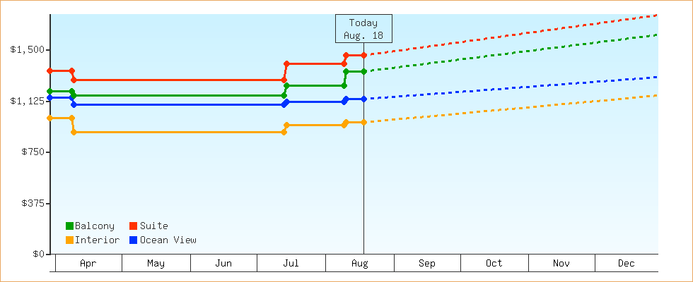 Price Graphs