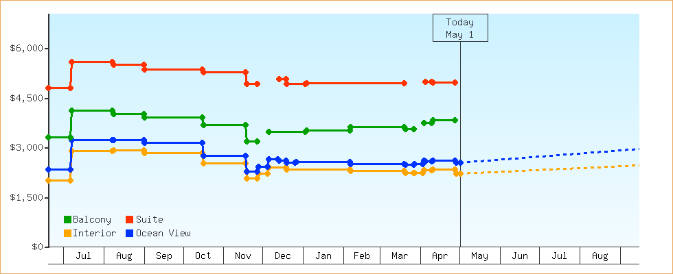 Price Graphs