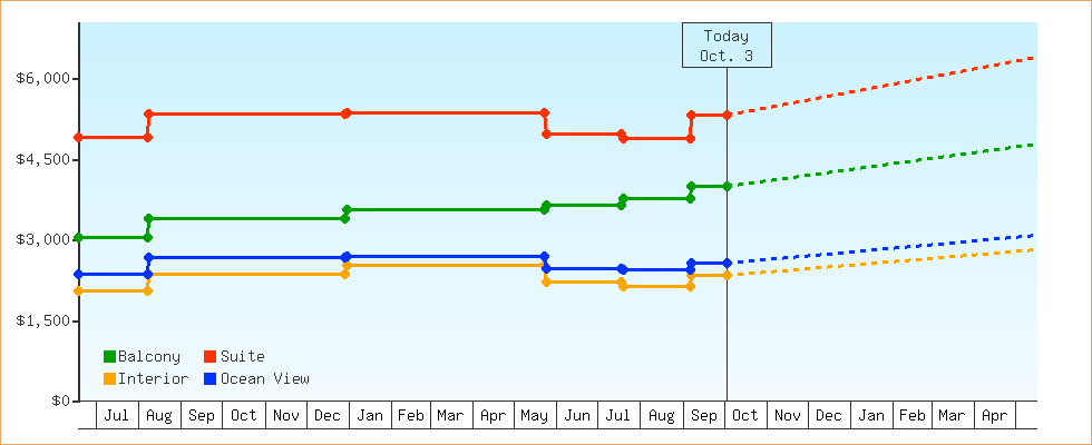 Price Graphs