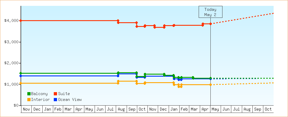 Price Graphs
