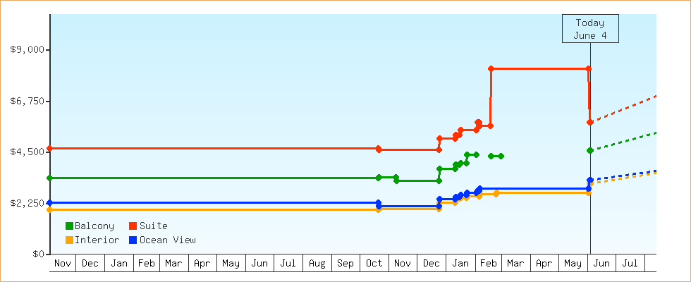 Price Graphs