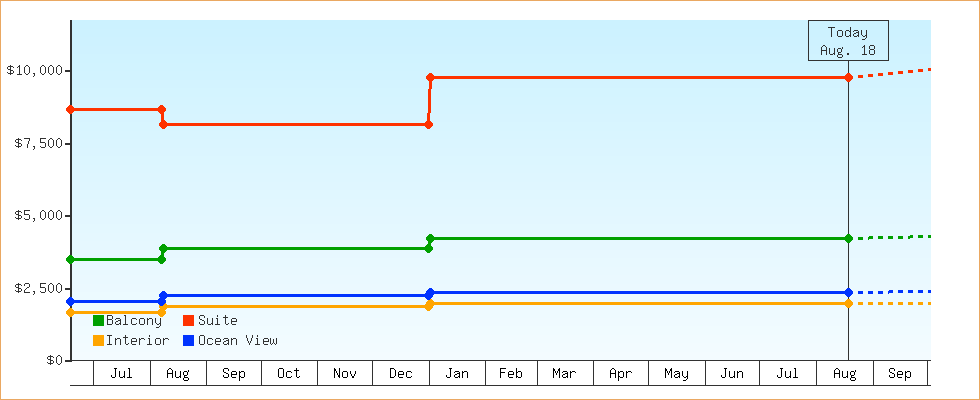 Price Graphs