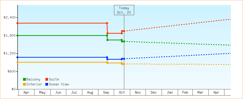 Price Graphs