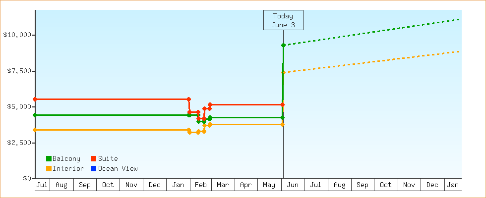 Price Graphs