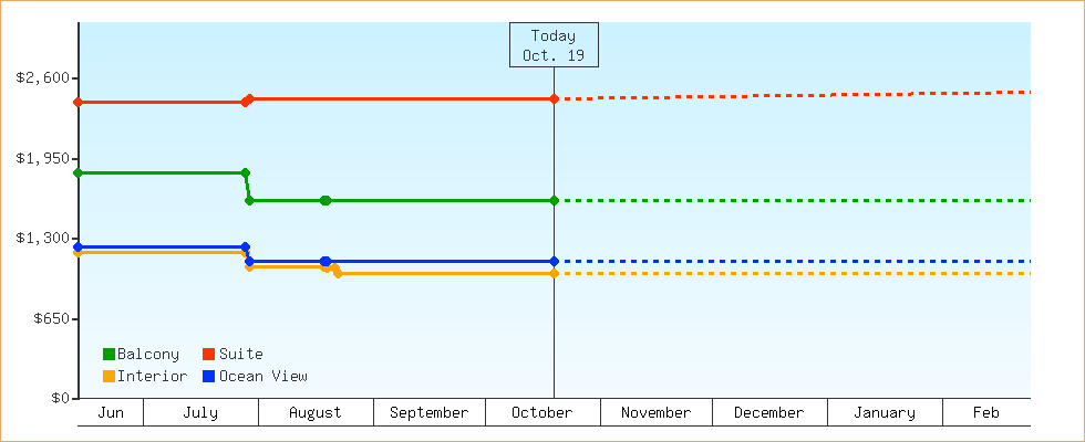 Price Graphs