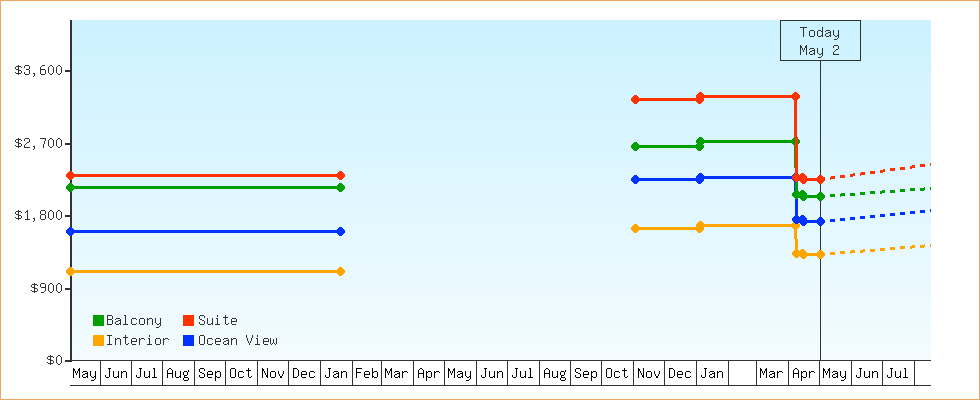 Price Graphs