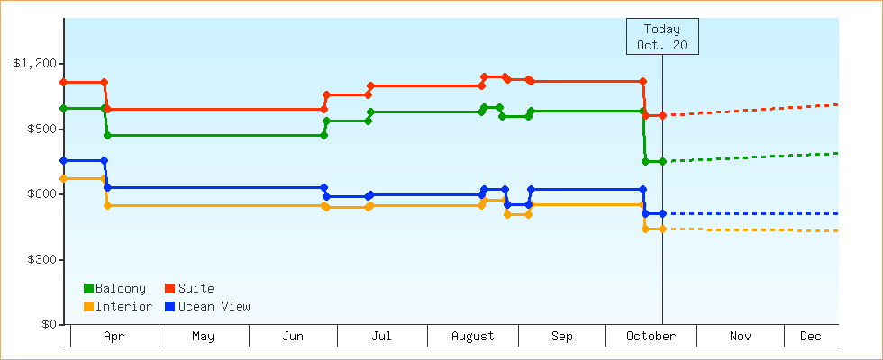 Price Graphs