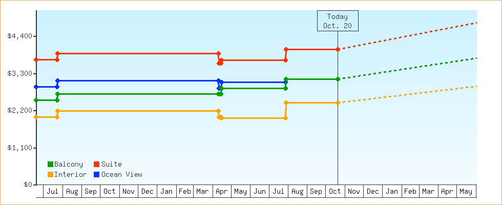 Price Graphs