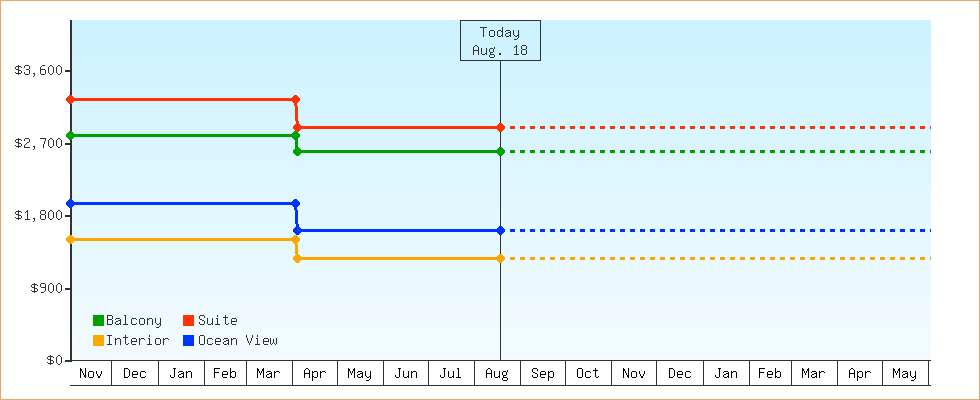 Price Graphs
