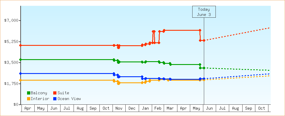 Price Graphs