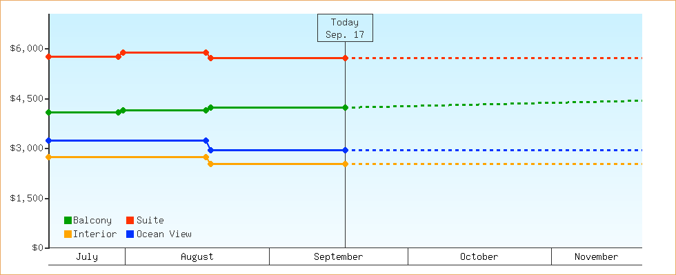 Price Graphs