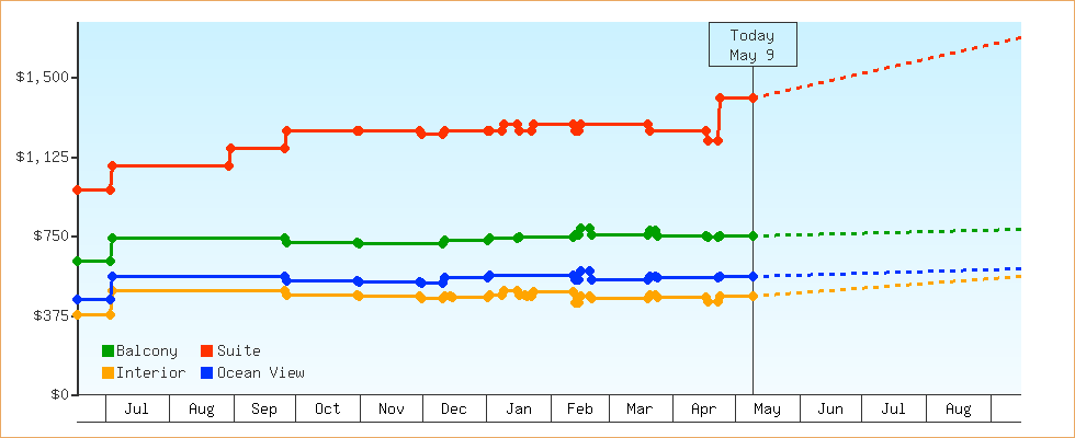 Price Graphs